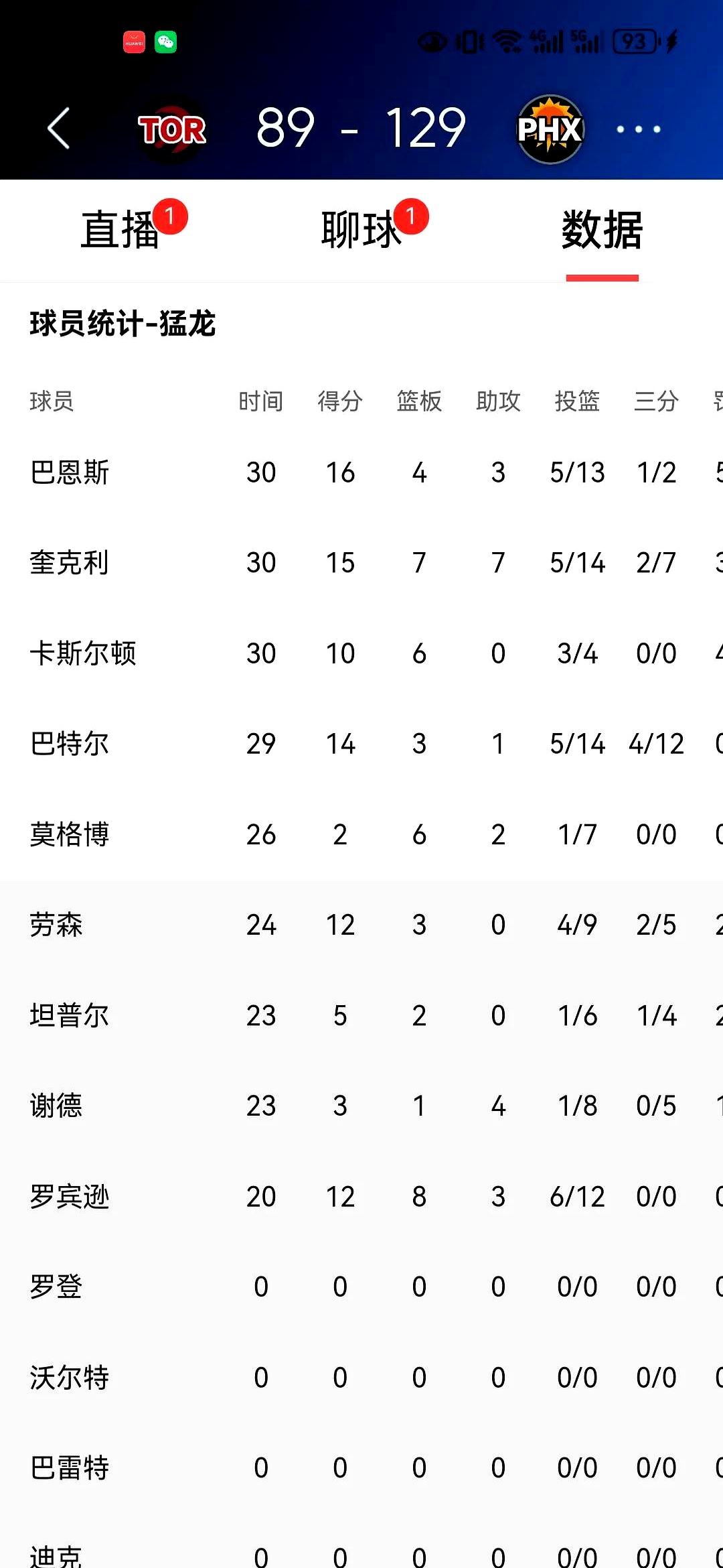 猛龙击败太阳，伦纳德力压全场得分榜