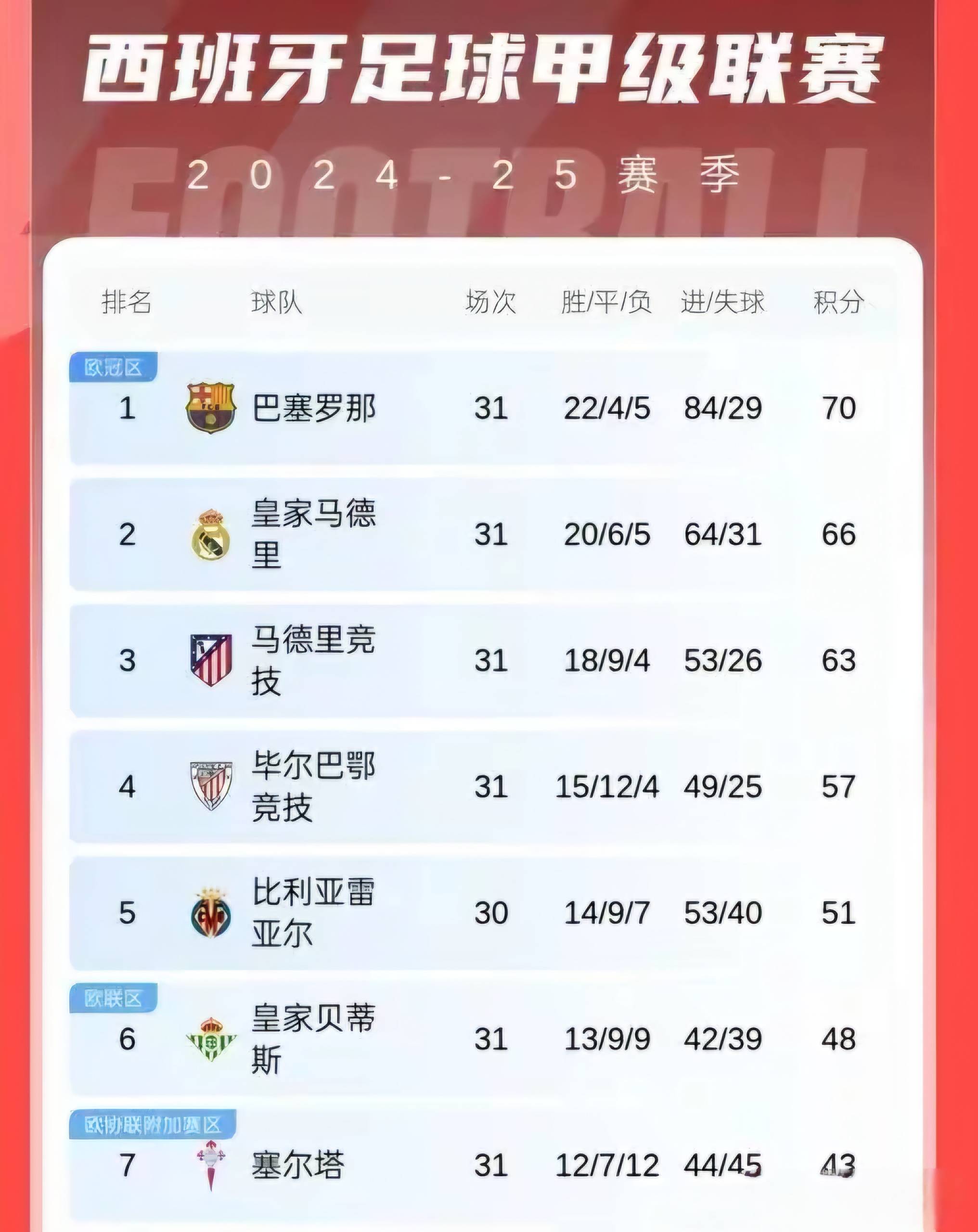 西甲球队转会市场活跃,引援金额创纪录 西甲球队转会市场活跃,引援金额创纪录